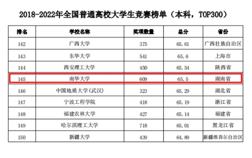 南华大学在2022年全国普通高校大学生竞赛榜单中创佳绩 南华大学 新闻网